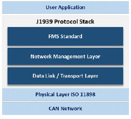 Image of J1939 protocol stack