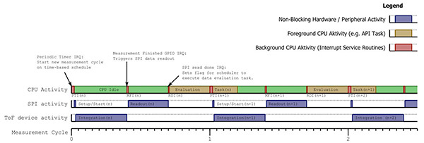 Image of Broadcom AFBR-S50 SDK ToF software (click to enlarge)