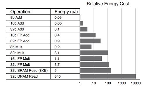 Image of energy needed for INT8 operations compared with FP32 operations