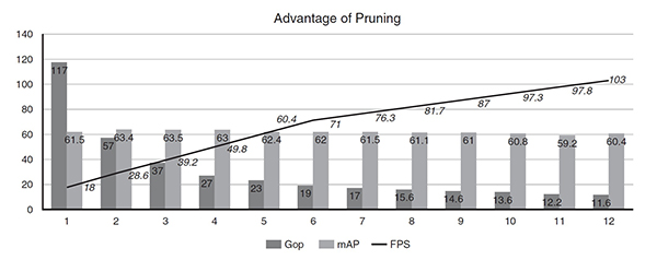 Graph of advantage of pruning