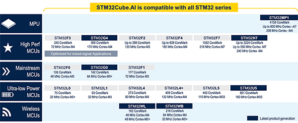 Table of STMicroelectronics AI ecosystem (click to enlarge)