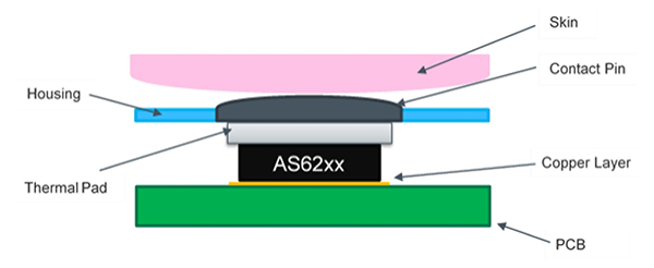 Image of thermal pad can connect a top-mounted sensor to the contact pin