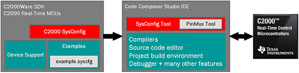 Diagram of CLBs make it easy to implement custom logic