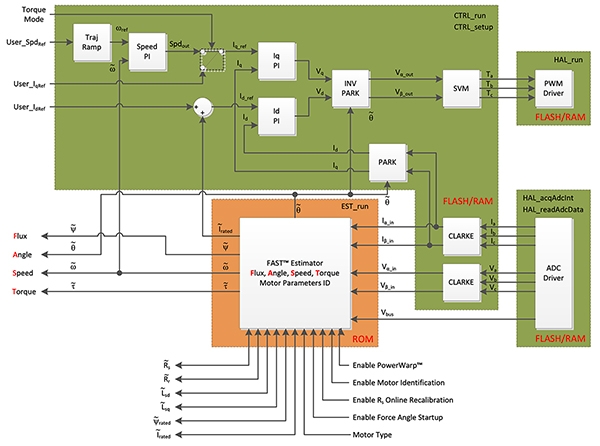 Diagram of adaptive FAST algorithm feature of the FOC control loop (click to enlarge)