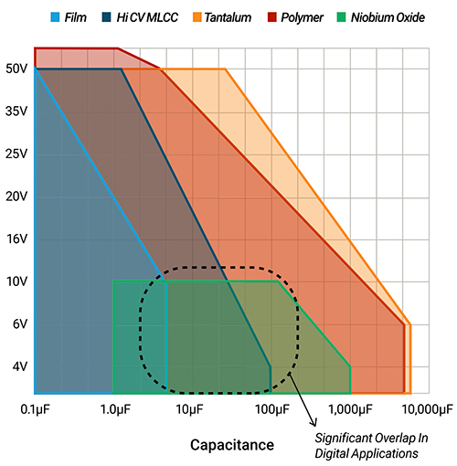 Graph of a variety of capacitor technologies are similar