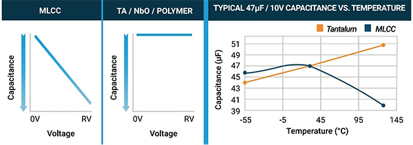 Image of tantalum capacitors have a flat voltage coefficient and minimal temperature coefficient