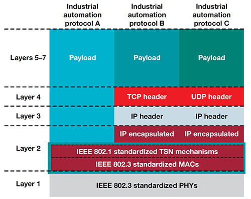 Image of TSN standards define layer 2 functions