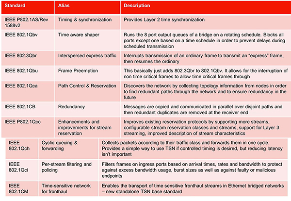 Table of TSN relies on numerous sub-standards to provide deterministic performance
