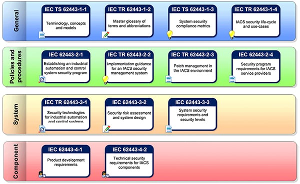 Image of IIoT devices can use the IEC 62443 standards (click to enlarge)
