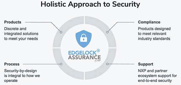 Image of EdgeLock Assurance is applied to NXP product lines
