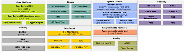 Diagram of NXP LPC5500 leverages an Arm Cortex-M33 with TrustZone (click to enlarge)