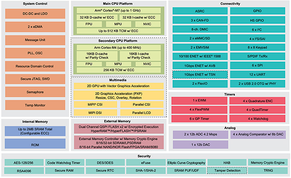 Diagram of NXP i.MX RT1170 leverages high-performance Arm Cortex-M7 and Cortex-M4 cores (click to enlarge)