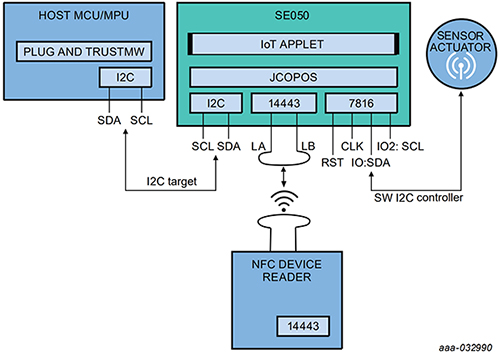Diagram of NXP SE050 secure element