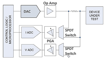 Diagram of measurement system using a digital controller configuration