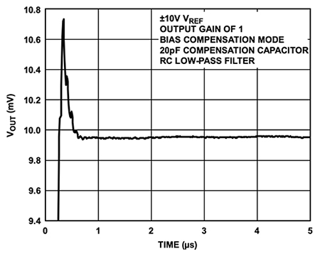 Graph of DAC exhibits a settling time error