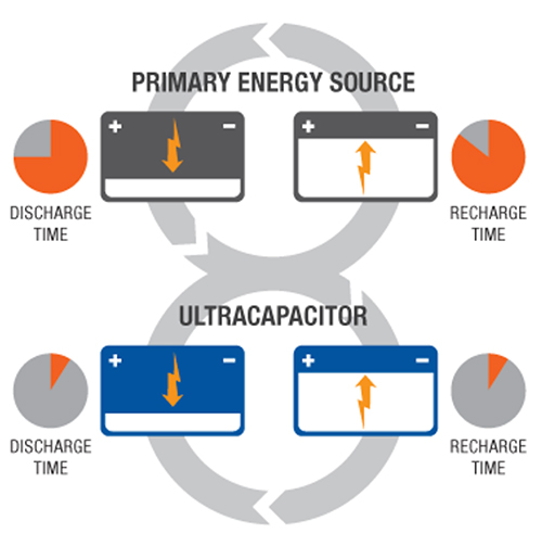 El diagrama de baterías recargables puede suministrar energía durante largos periodos con corrientes modestas