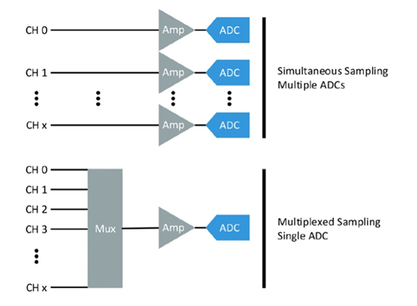 Diagram of simultaneous sampling delivers the full data rate on all channels