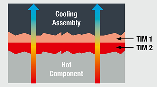 Diagram of Würth Elektronik WE-TGS graphite heat spreader (TIM 1) with a WE-TGF silicone gap filler (TIM 2)