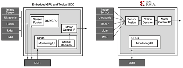 El diagrama de Xilinx Kria utiliza una tubería de visión eficiente (haga clic para ampliar)