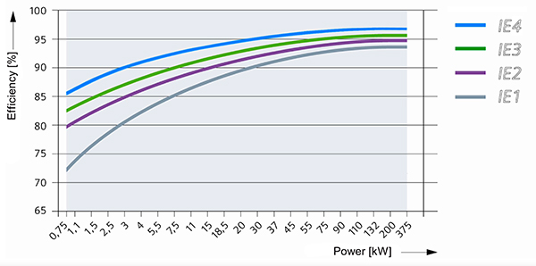 Graph of IE efficiency requirements for electric motors