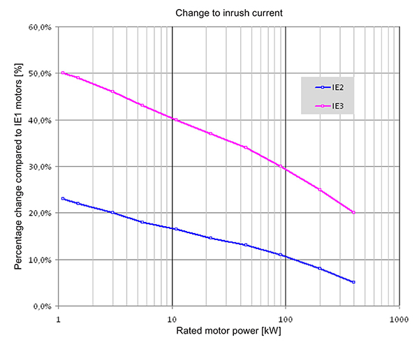 Graph of inrush current is higher for more efficient motors