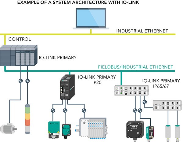 Image of IO-Link complements existing network protocols