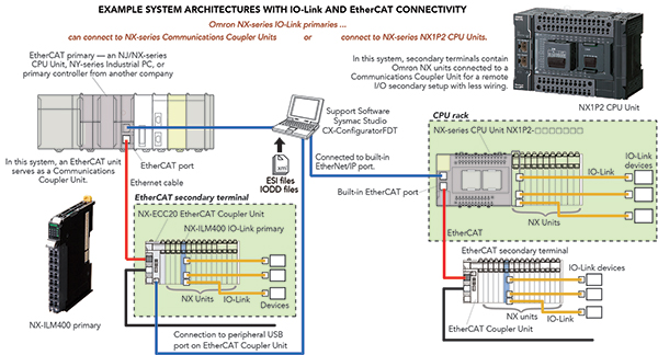 Diagram of IO-Link system involved in advanced controls (click to enlarge)