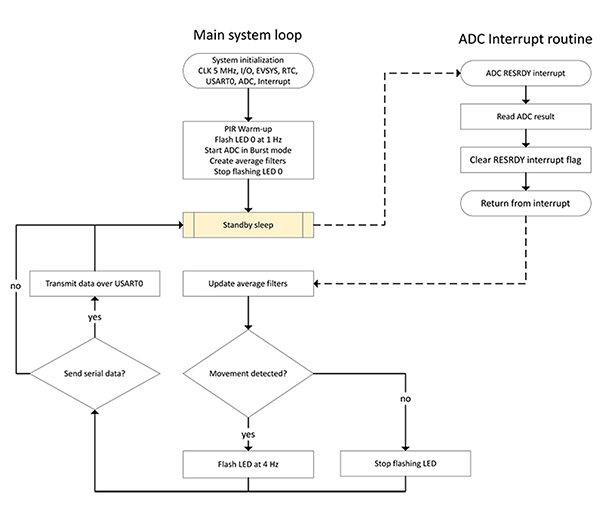 Image of software flow for Microchip’s motion detection application (click to enlarge)