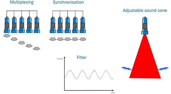 Diagram of ultrasonic sensor features include multiplexing or synchronization of multiple sensors