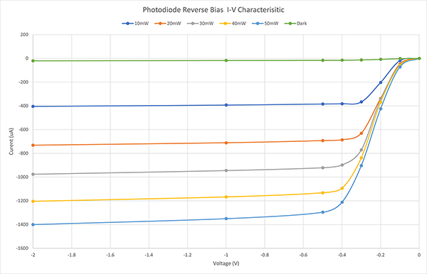 Graph of characteristic V-I diagram for the reverse biased photodiode (click to enlarge)