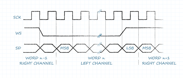Image of inter-IC sound protocol