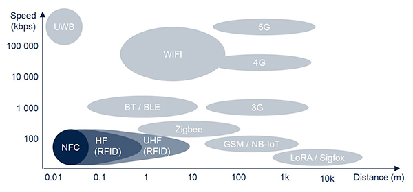 La imagen de las etiquetas NFC es un subconjunto de la tecnología LF RFID.