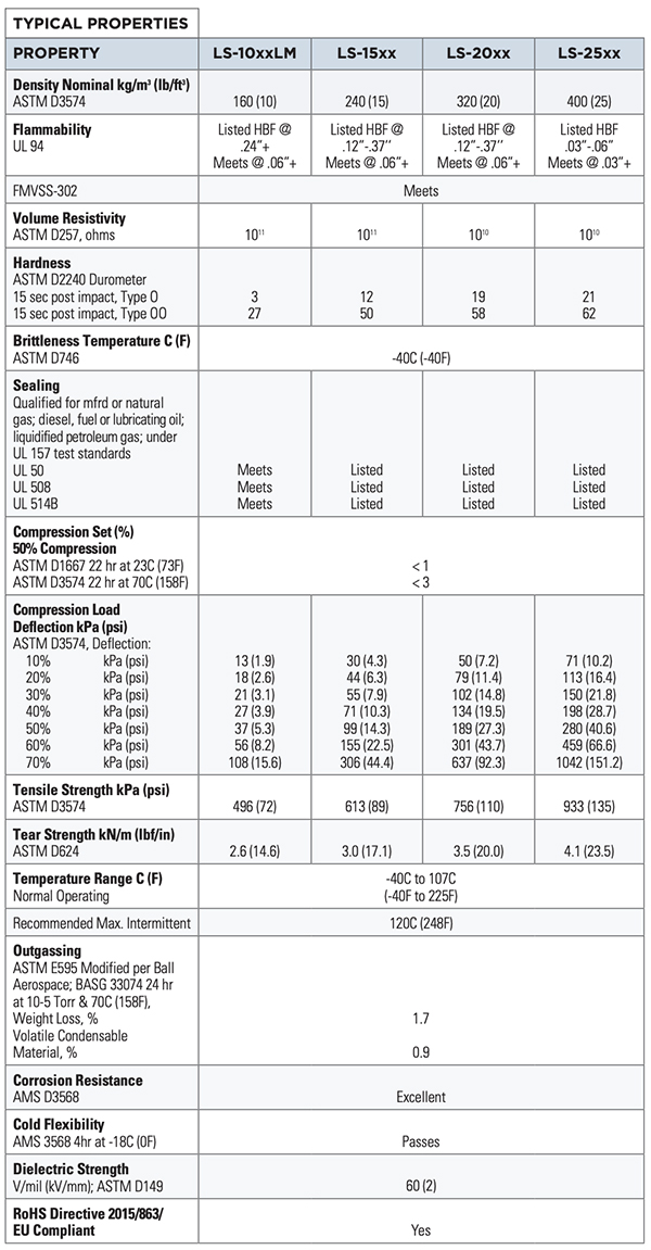 Table of typical properties of ISOLOSS LS polyurethane foam