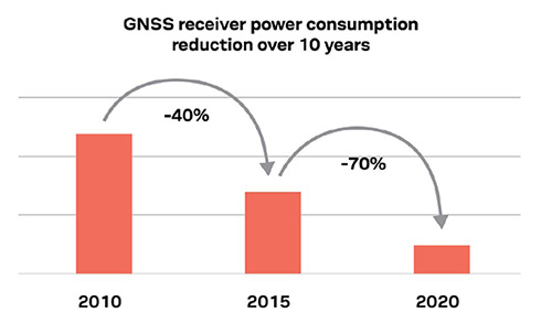 Image of GNSS receiver power consumption has declined over time