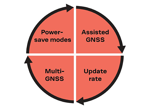 Image of firmware tools to optimize GNSS performance and energy consumption