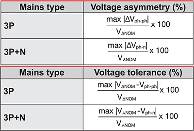 Image of equations for asymmetry and tolerance of a three-phase source