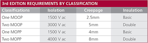 Table of IEC 60601 requirements for MOPPs are more restrictive than for MOOPs