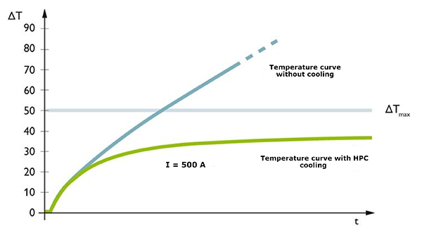 Gráfico de la refrigeración activa combinada con la detección de la temperatura