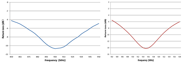 Gráficos de pérdida de retorno de la antena de alta eficiencia frente a la de baja eficiencia (haga clic para ampliar)