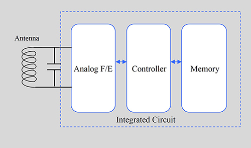 Diagram of passive RFID tag consists of an antenna and an IC