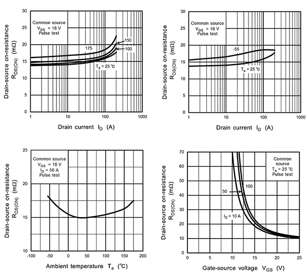 Image of graphs that characterize on-resistance for the Toshiba TWO15N65C (click to enlarge)