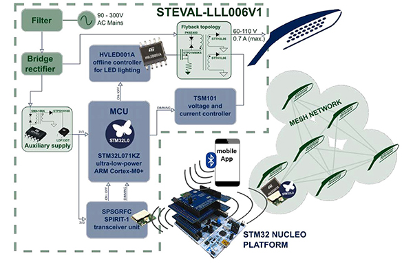 Image of STMicroelectronics STEVAL-LLL006V1 LED lighting dev board (click to enlarge)