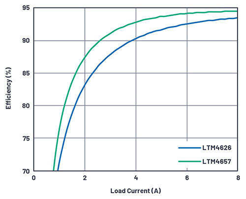 Gráfico de comparación de la eficiencia del LTM4626 y el LTM4657 de Analog Devices