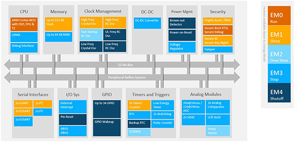 Diagram of Silicon Labs PG23 MCU has a wide range of peripherals (click to enlarge)