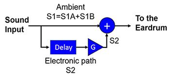 Diagram of signal model for the summation of the three sounds