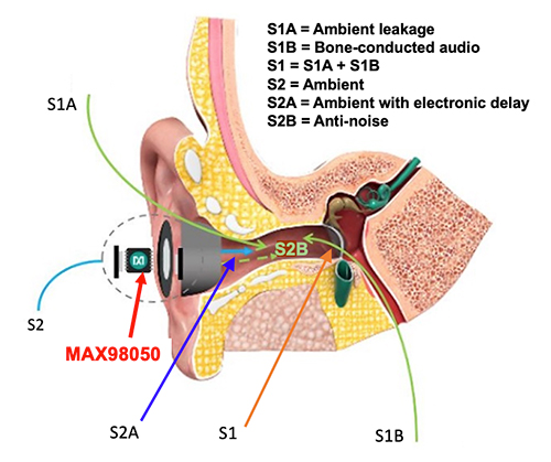 Diagram of four sounds reach the eardrum in an advanced PSAP system