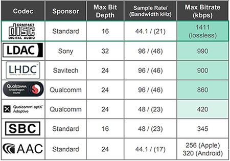 Table of comparison of “lossless” codecs (Sony, Savitech, and Qualcomm)
