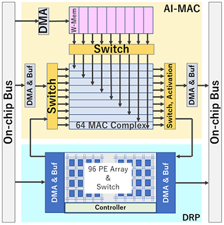 Diagram of Renesas DRP-AI comprises a DRP and an AI-MAC