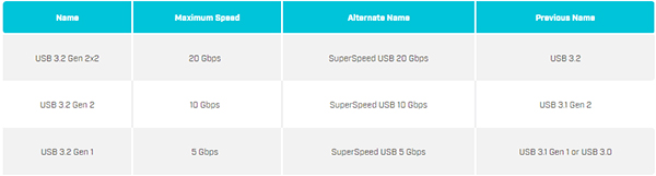 Table of USB 3.2 naming conventions defined