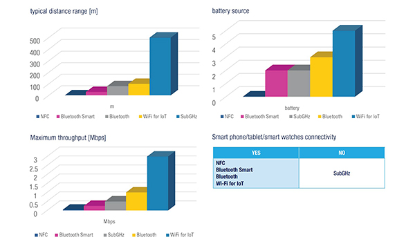 Graph of Wi-Fi for IoT has the greatest throughput and power consumption (click to enlarge)
